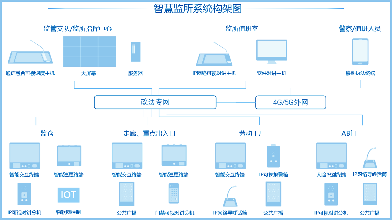 智慧监所系统架构