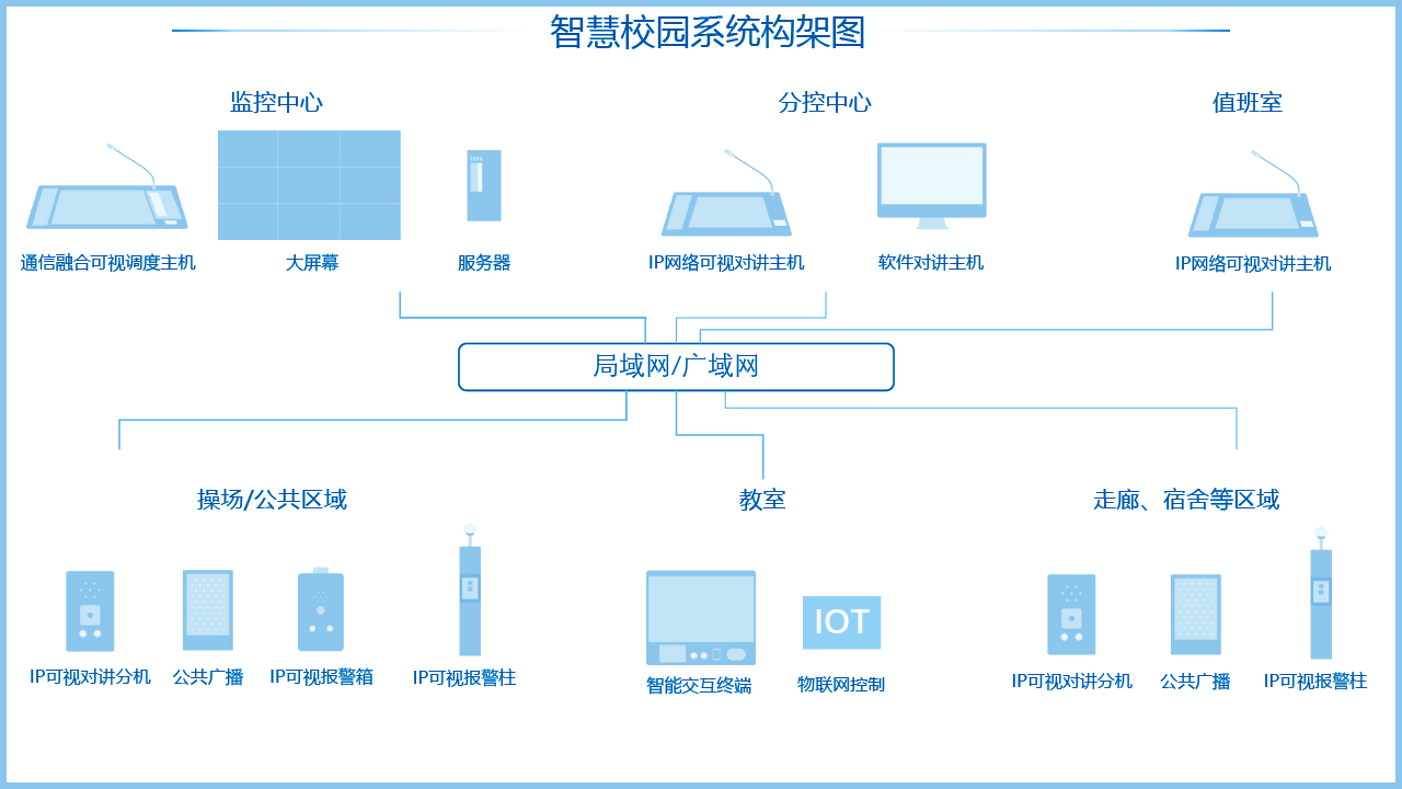 智慧校园系统架构