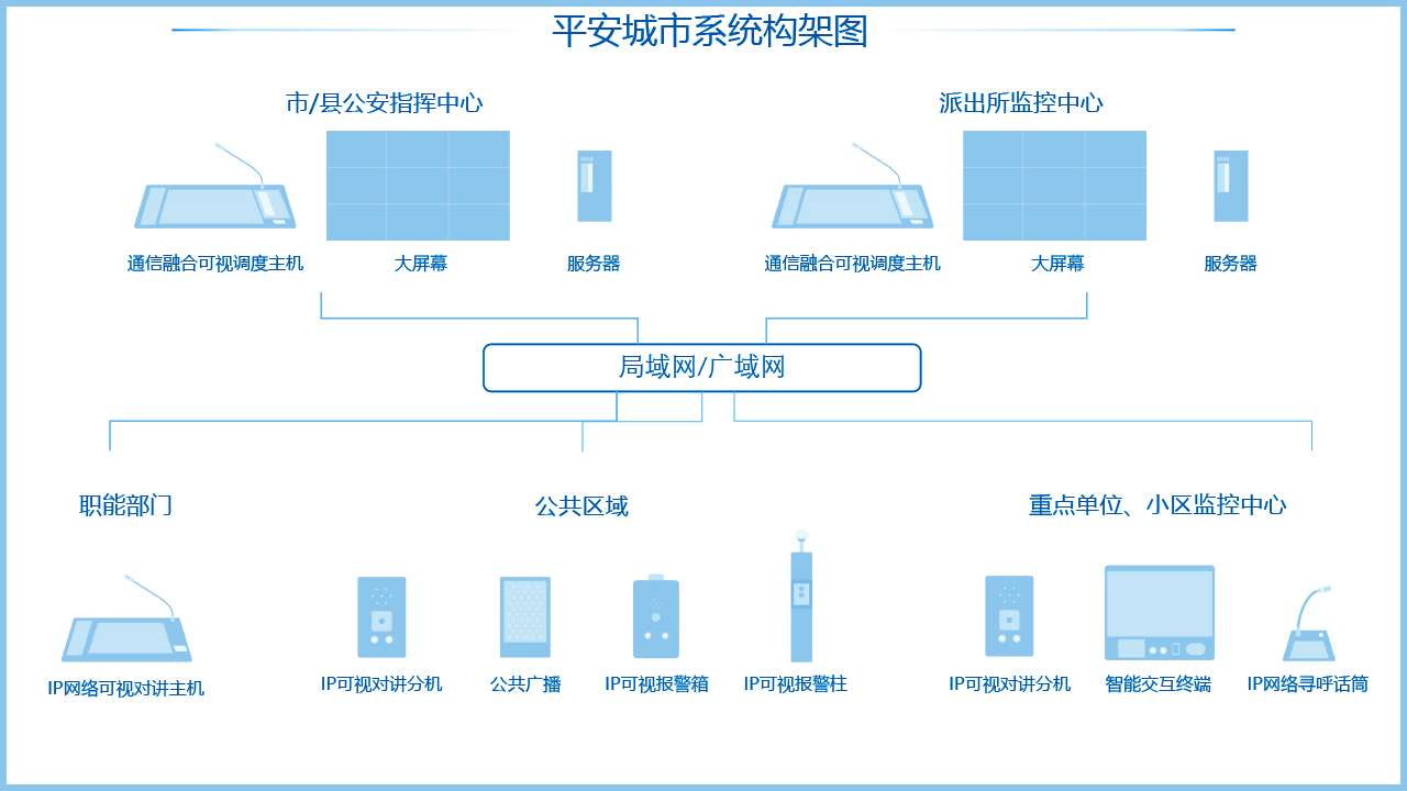 平安都会系统架构