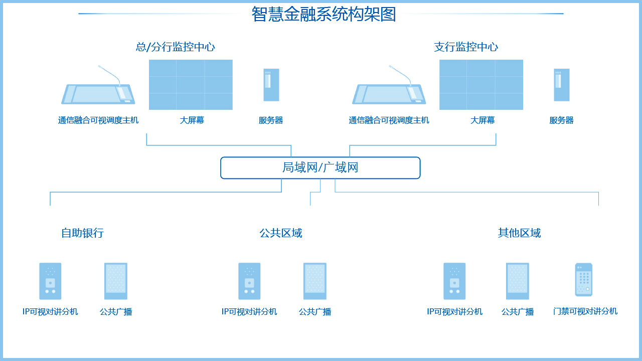 智慧金融解决计划架构图