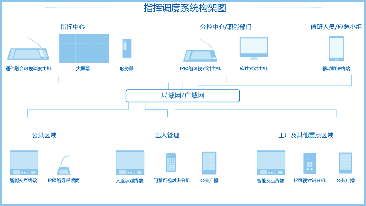 融合通讯指挥调理系统架构